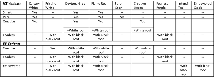 Tata Nexon, Nexon EV facelift colour options detailed